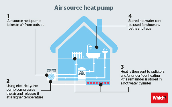 Air Source Heat Pump - Which?