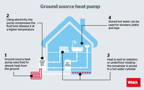Ground Source Heat Pump - Which?